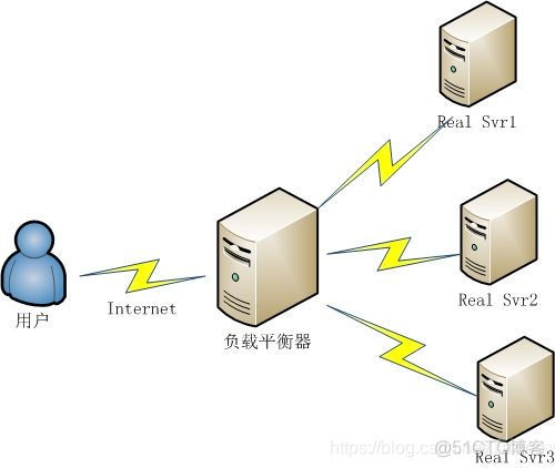 springcloud网关负载均衡 springcloud服务端负载均衡_负载均衡