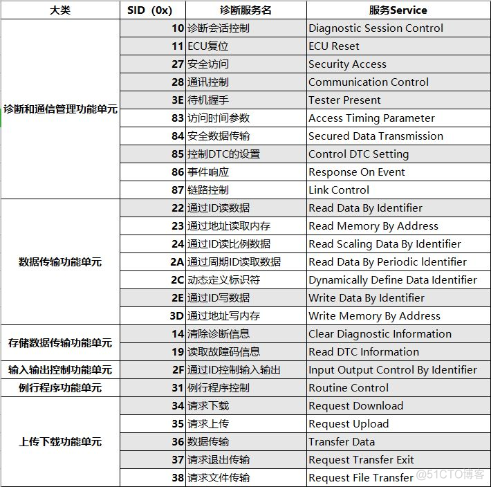 诊断架构是什么 什么是诊断层_请求报文_03