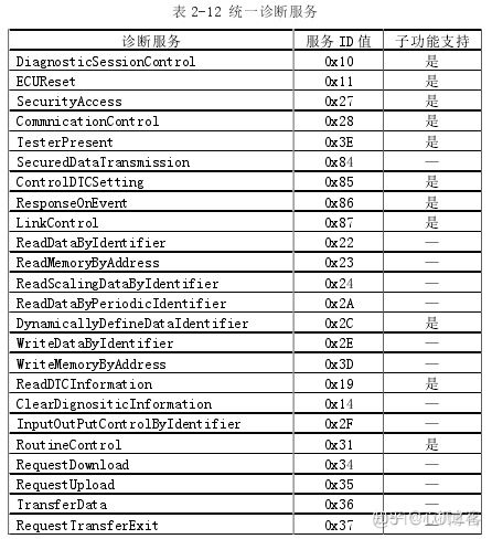 诊断架构是什么 什么是诊断层_请求报文_04