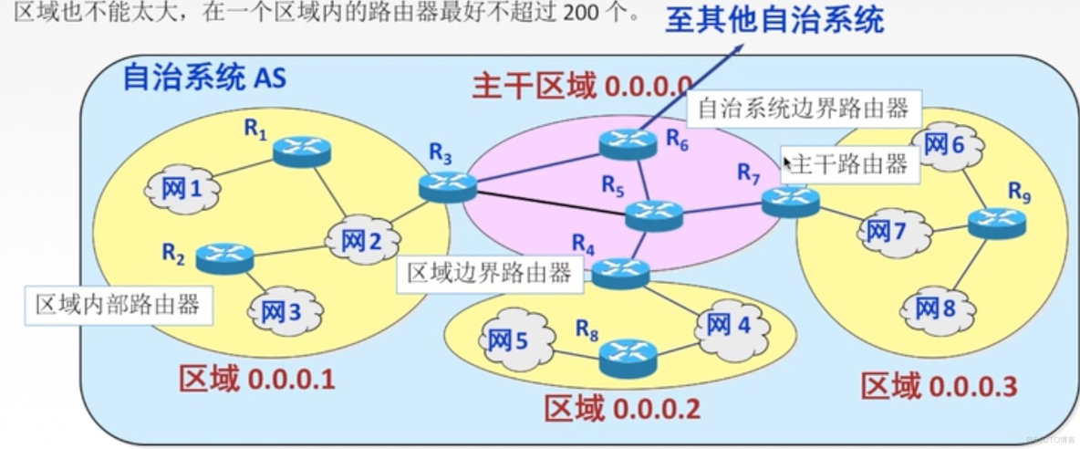 ospf和trunk Ospf和trunk的区别_最短路径_02