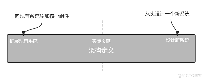 软件设计师难还是系统架构师难 软件开发和架构师_软件架构_04