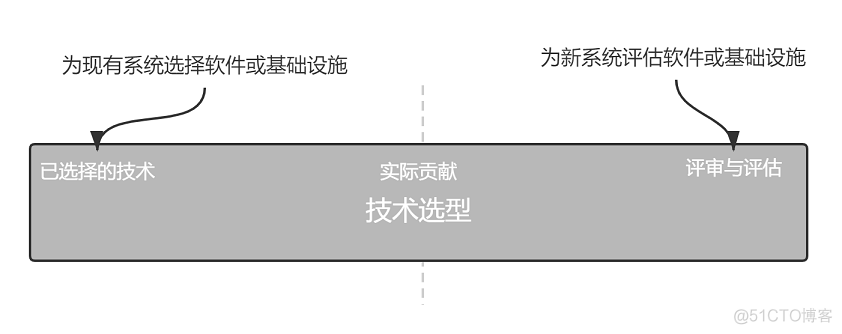 软件设计师难还是系统架构师难 软件开发和架构师_软件架构_05