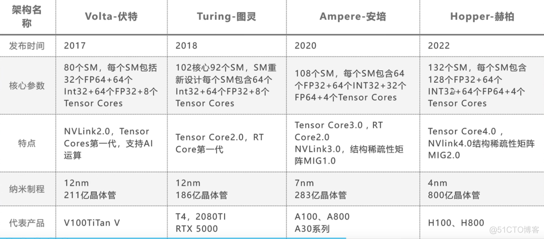 深度学习算力和显存 显卡算力和显存_CUDA