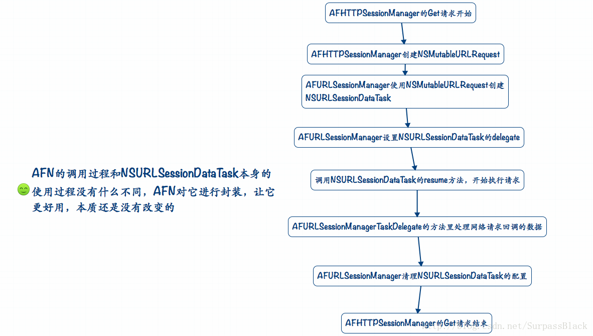 iOS AFnetworking 乱码问题 ios afnetworking底层原理_ios