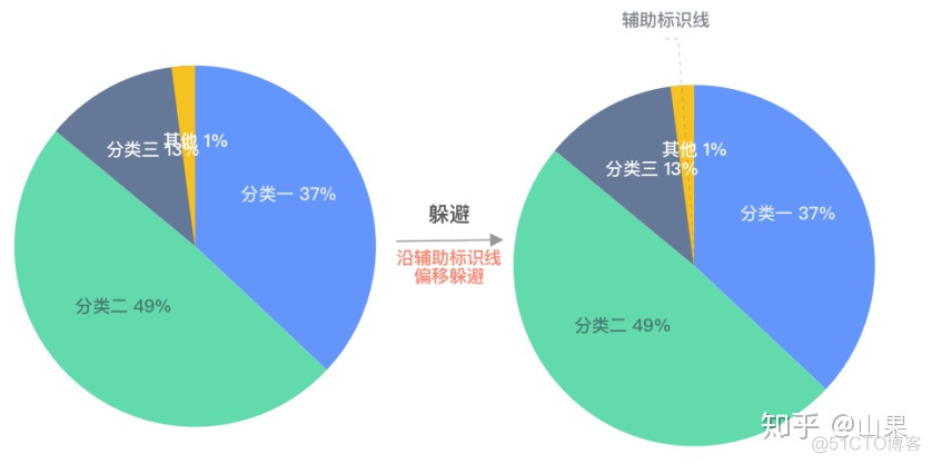 grafana扇形图百分比怎么画 扇形图求百分比_饼图_06