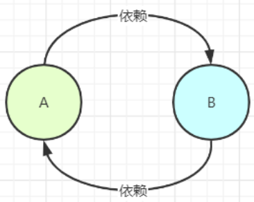 spring循环依赖检测插件 spring循环依赖解决原理_spring boot