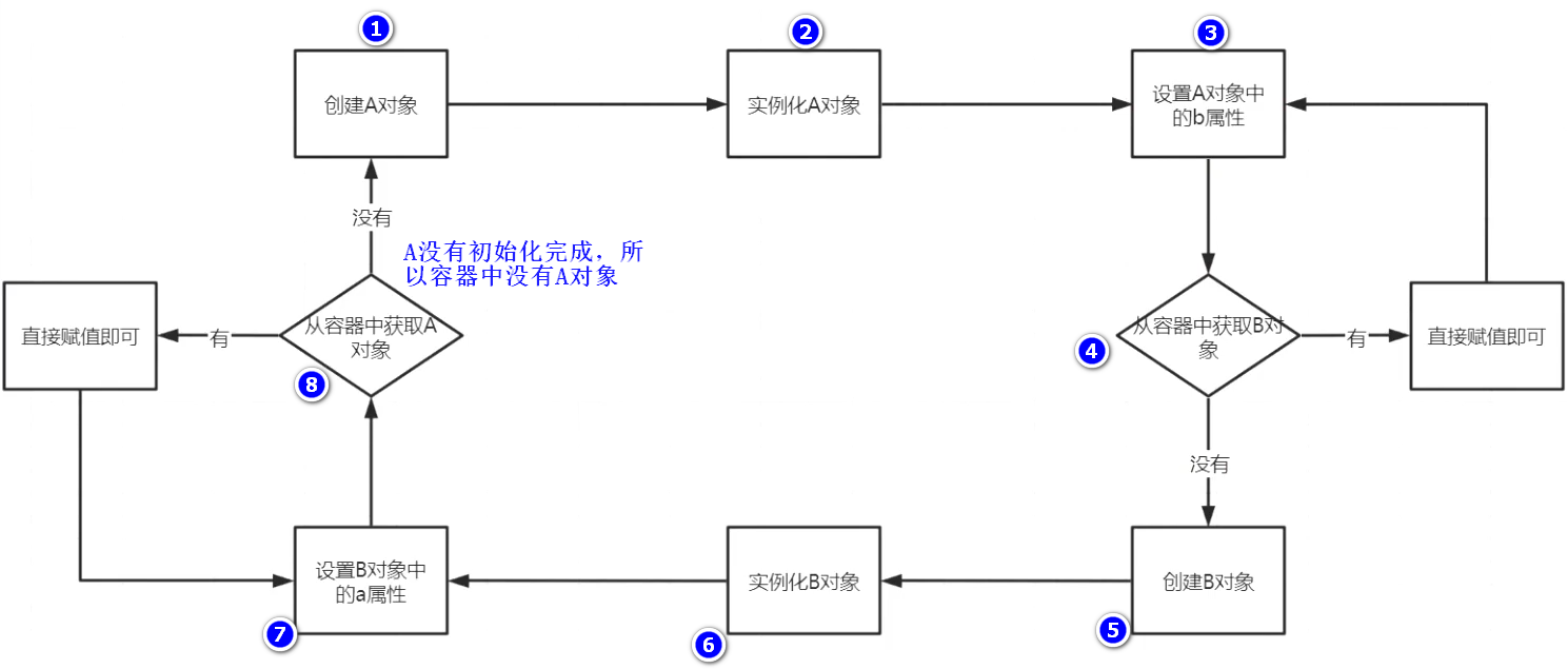 spring循环依赖检测插件 spring循环依赖解决原理_spring boot_02