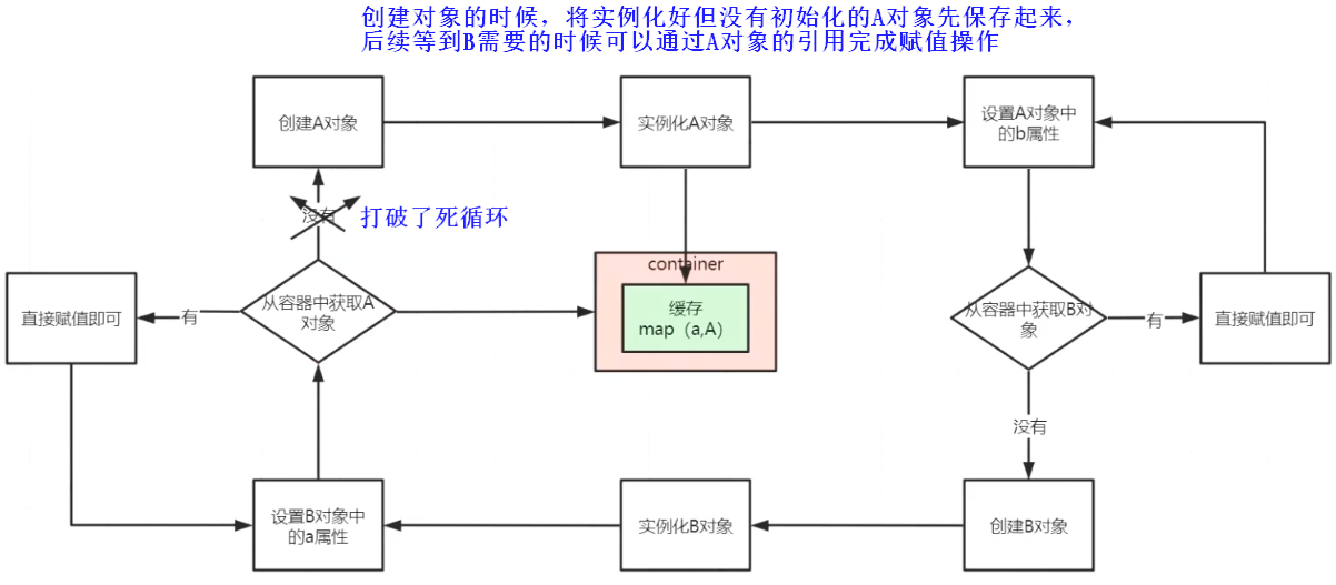 spring循环依赖检测插件 spring循环依赖解决原理_spring循环依赖检测插件_03