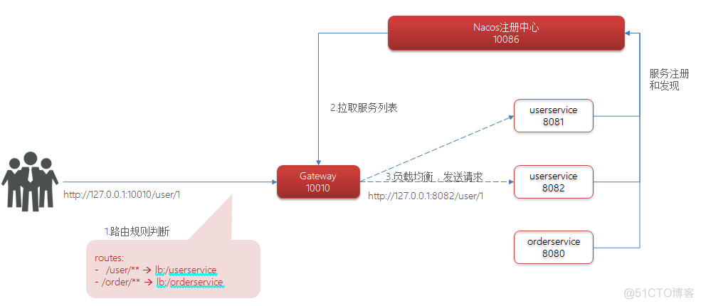 springcloudgateway集群 spring gateway集群_服务器