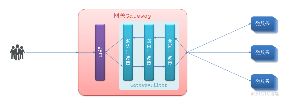 springcloudgateway集群 spring gateway集群_gateway_08