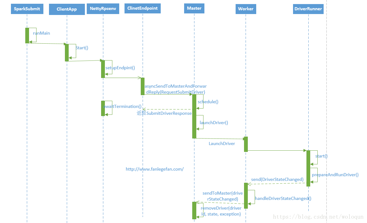 spark thriftserver2 配置 spark driver_jar