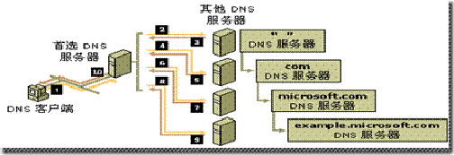 windows DNS 负载均衡 windows dns配置_网络