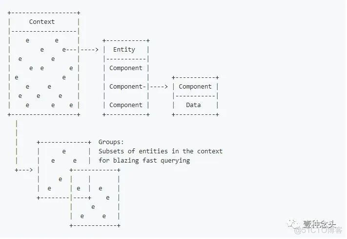 unity ECS设置帧率 unity的ecs_unity 继承会调用start吗