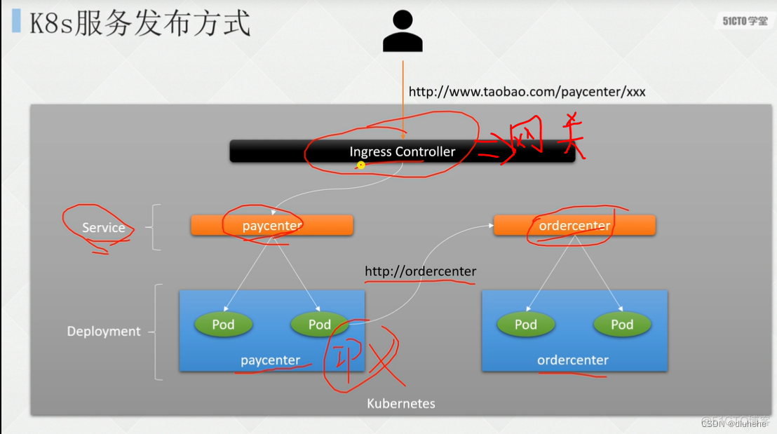 使用k8s自带的服务发现功能替代微服务中的注册中心 k8s 发布服务_docker_03