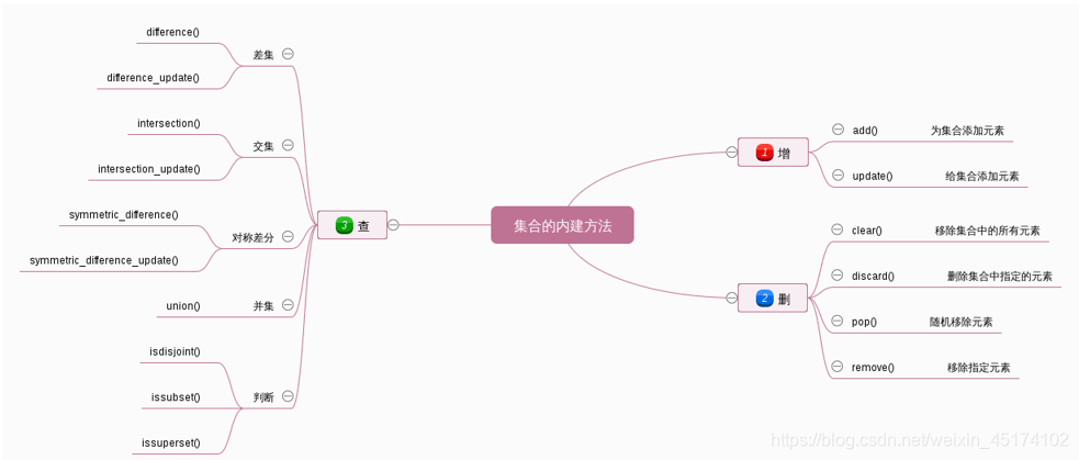 python 字典根据值找到key python字典通过值找键_ci