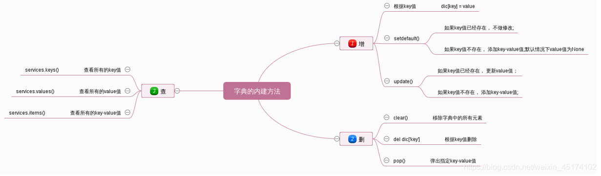 python 字典根据值找到key python字典通过值找键_ci_03