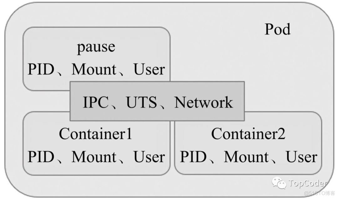 prod 容器 pods 容器_API_02