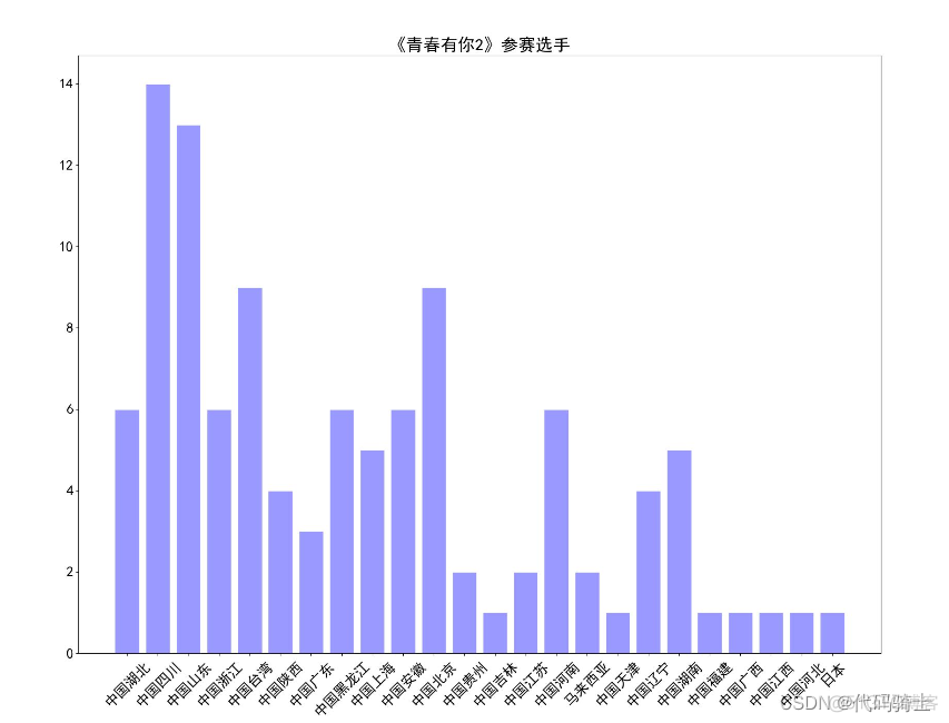 python pptx 柱形图坐标轴字体 python柱状图横坐标文字倾斜_数据_18