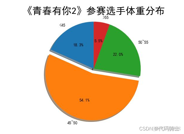 python pptx 柱形图坐标轴字体 python柱状图横坐标文字倾斜_数据_21