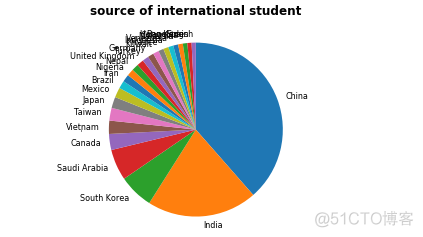 python 16位对齐 python数据对齐_饼图_32