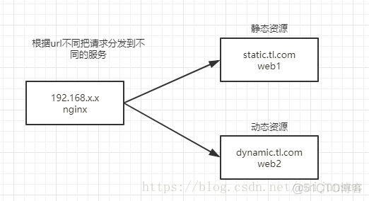 nginx配置conf嵌套if nginx conf_nginx配置conf嵌套if_05