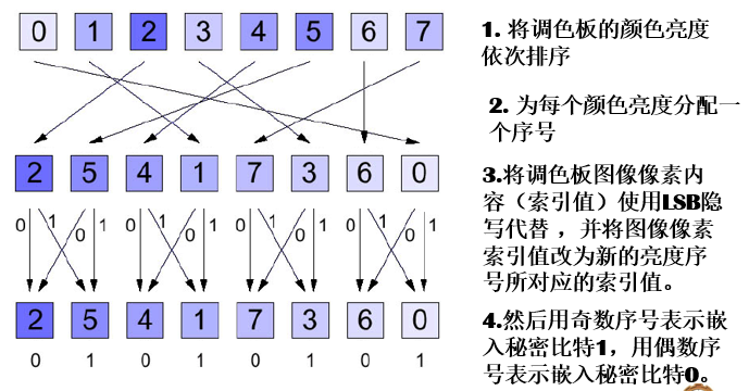 LSB图像信息隐藏算法python lsb隐写算法_LSB图像信息隐藏算法python