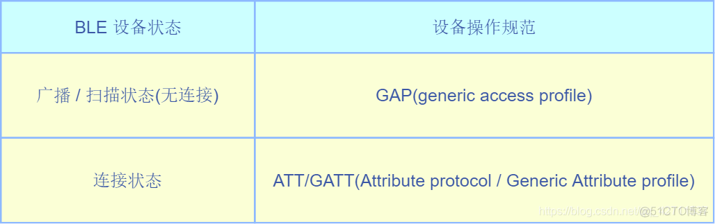 python 蓝牙开发框架 web蓝牙开发_蓝牙_06