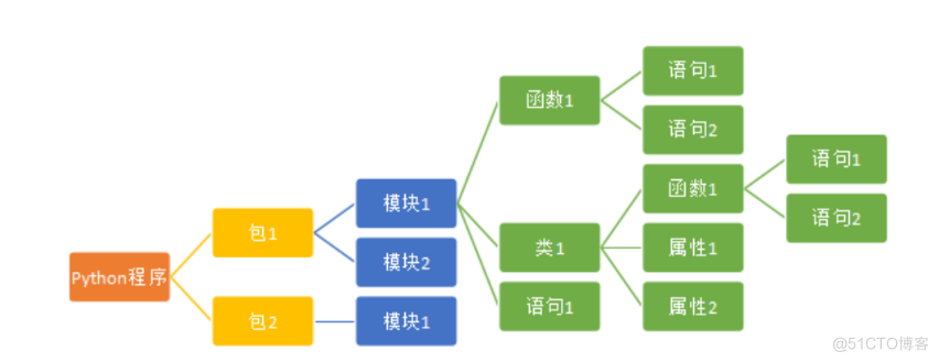 Python中的模块化编程与软件架构设计_模块化编程