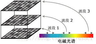 python将多波段栅格数据分离成单波段 栅格数据拼接波段数_ArcGIS_02