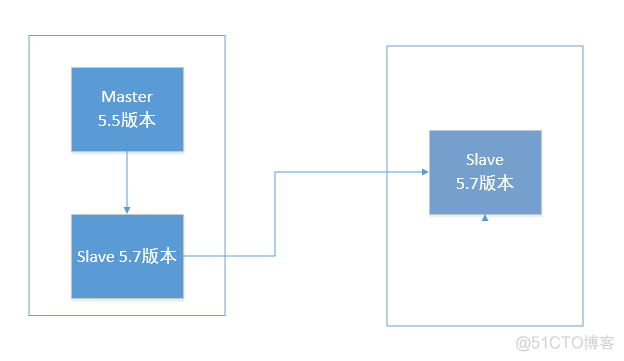 mysql 数据库 如何升级JSON函数 mysql数据库升级方案_高可用