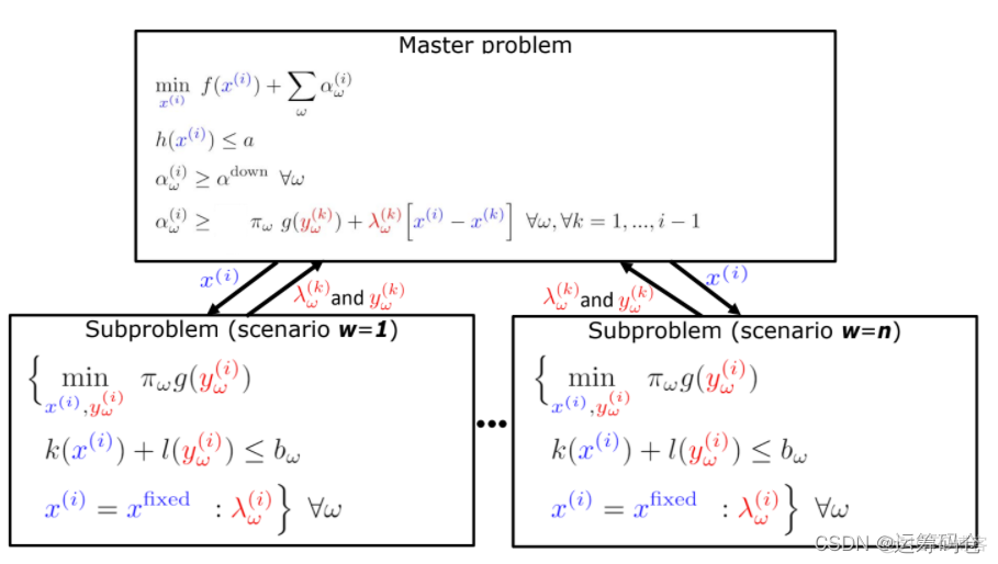 benders分解算法python benders分解算法不收敛_p2p_22