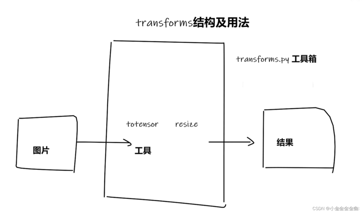 Transformer pytorch 文本处理 pytorch transformers_学习