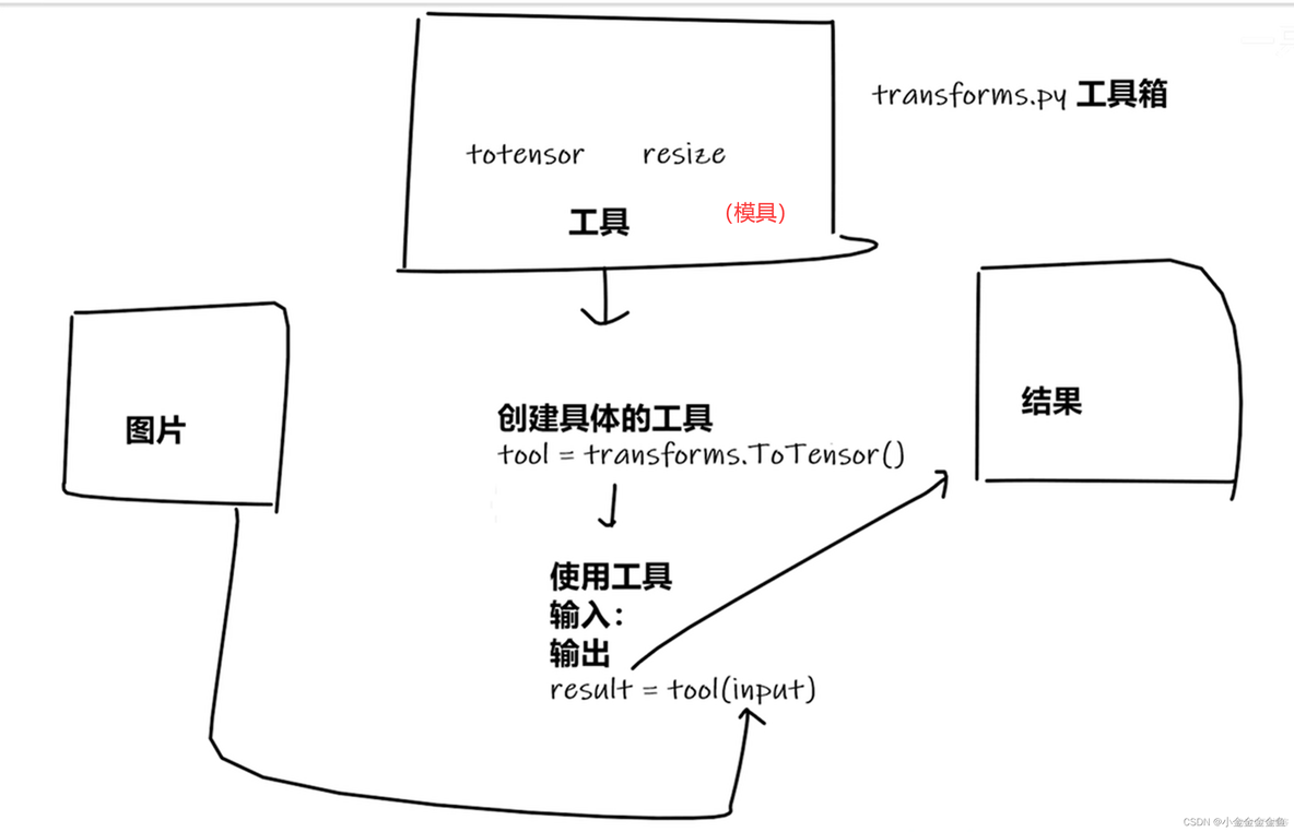 Transformer pytorch 文本处理 pytorch transformers_python_04