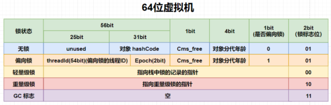 Java中锁的升级和降级 java锁升级细节_无锁