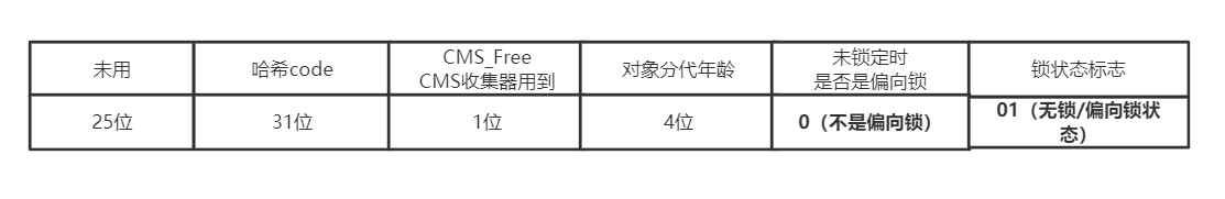 Java中锁的升级和降级 java锁升级细节_java_03