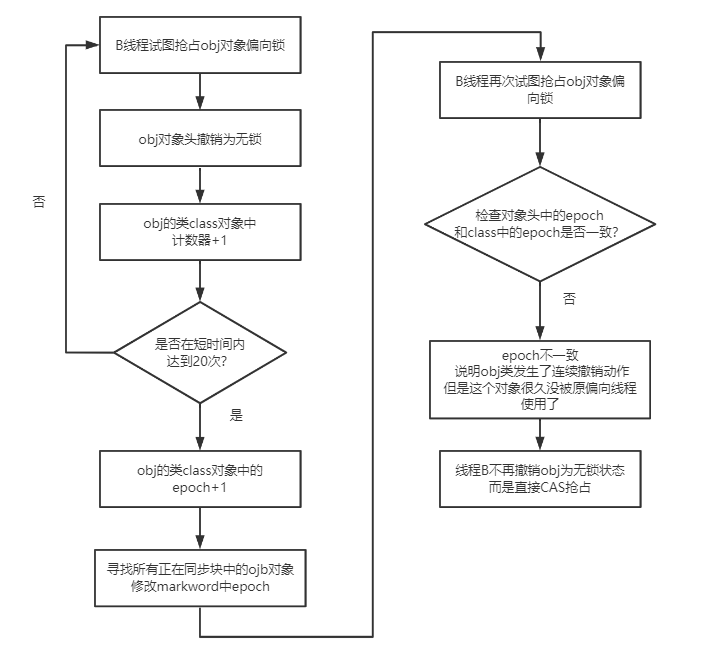 Java中锁的升级和降级 java锁升级细节_同步代码块_07