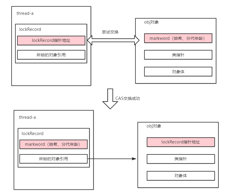 Java中锁的升级和降级 java锁升级细节_java_10