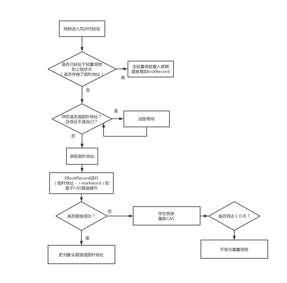 Java中锁的升级和降级 java锁升级细节_java_12