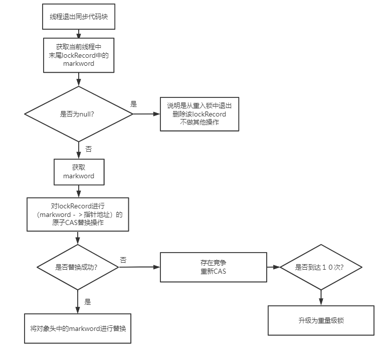 Java中锁的升级和降级 java锁升级细节_java_13