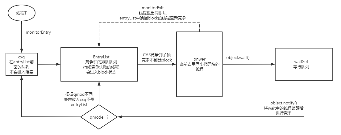 Java中锁的升级和降级 java锁升级细节_java_21