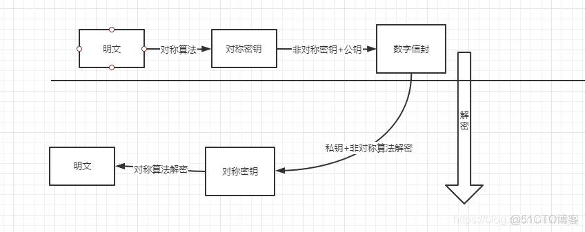 构造的数字信封Java源码 数字信封定义_数据_03