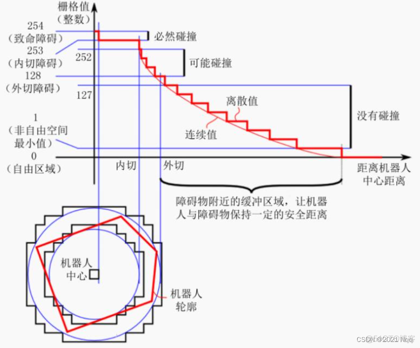 ros 导航 python ros 导航 下坠_配置文件