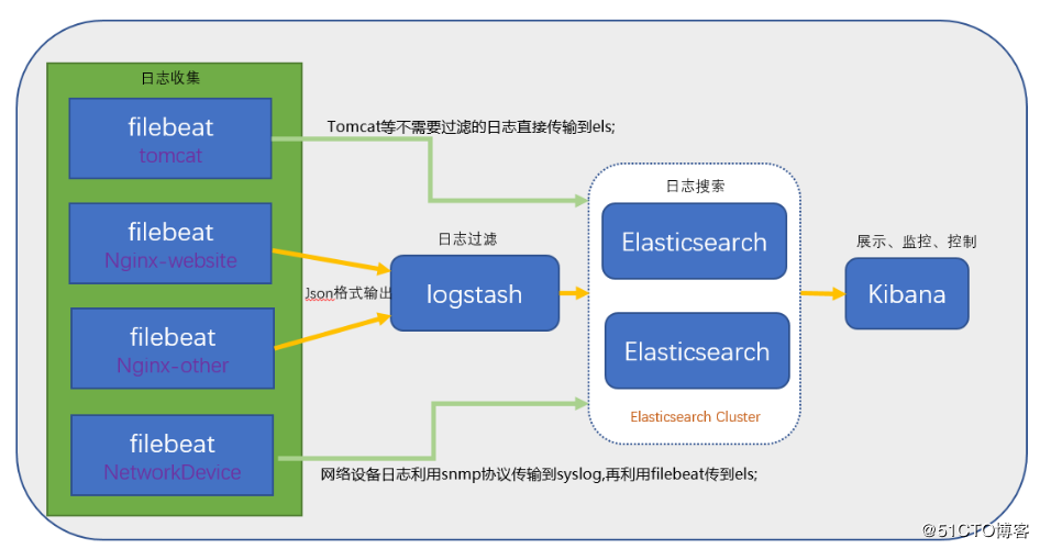 elk 监控java日志 日志监控elk优缺点_大数据