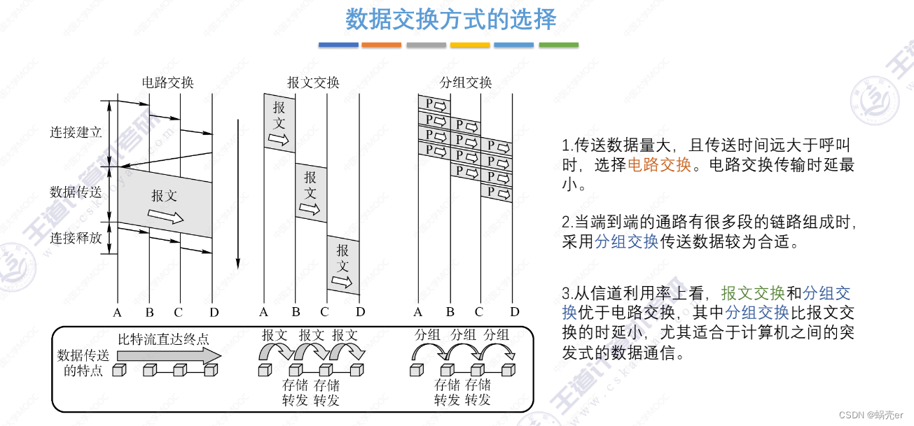 通信网络架构情况怎么写 通信网络基本框架_码元_23