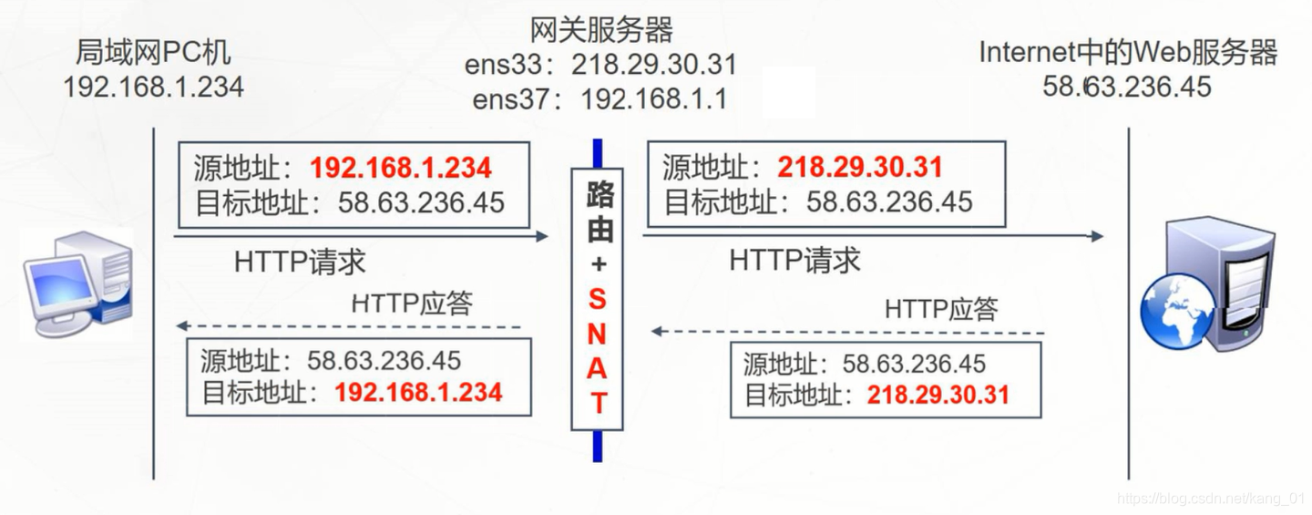 通过IPtables的NAT功能实现两个单独网络互通 iptables nat配置_centos