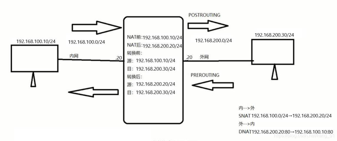 通过IPtables的NAT功能实现两个单独网络互通 iptables nat配置_linux_02