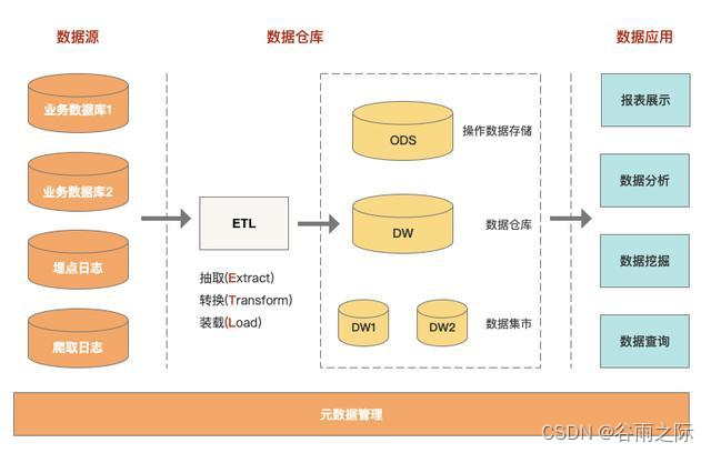 数据仓库 融合层 数据仓库和数据平台_数据仓库 融合层