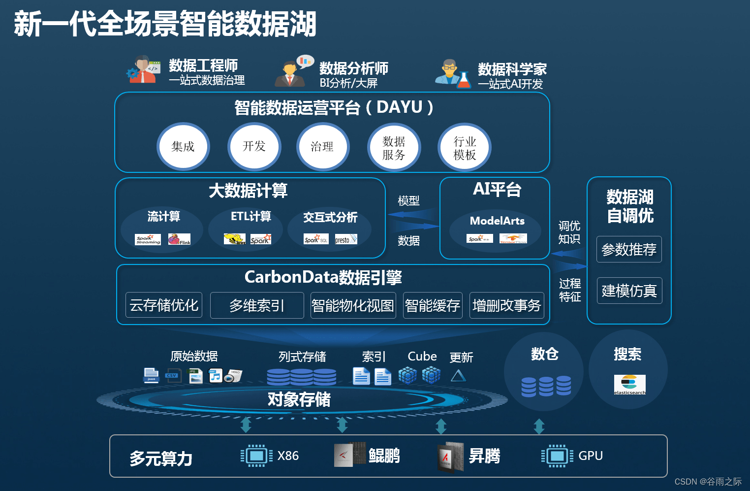 数据仓库 融合层 数据仓库和数据平台_数据库_02