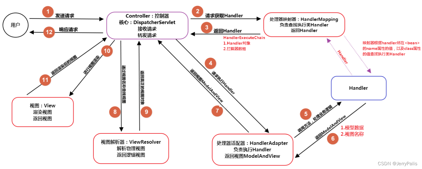 springmvc中使用到的模式 springmvc用了什么设计模式_spring_03