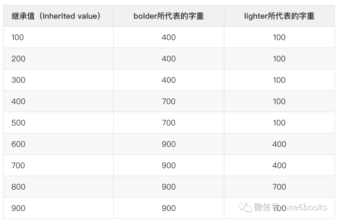 iOS 粗体字 uilable 苹果粗体字怎么样_基于vc的freetype字体轮廓解析_02